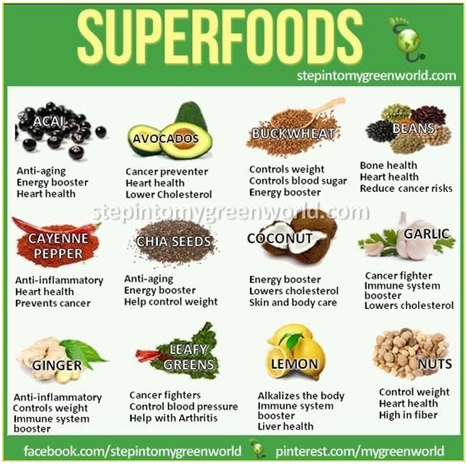 Superfoods: acai, avocado, buckwheat, beans, cayenne pepper, chia seeds, coconut, garlic, ginger, leafy greens, lemon, nuts